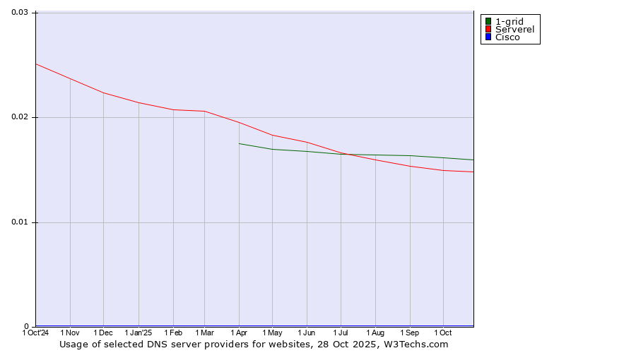 Historical trends in the usage of 1-grid vs. Serverel vs. Cisco