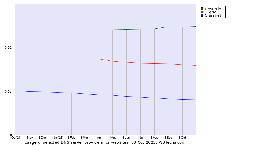 Historical trends in the usage of Hosterion vs. 1-grid vs. Claranet