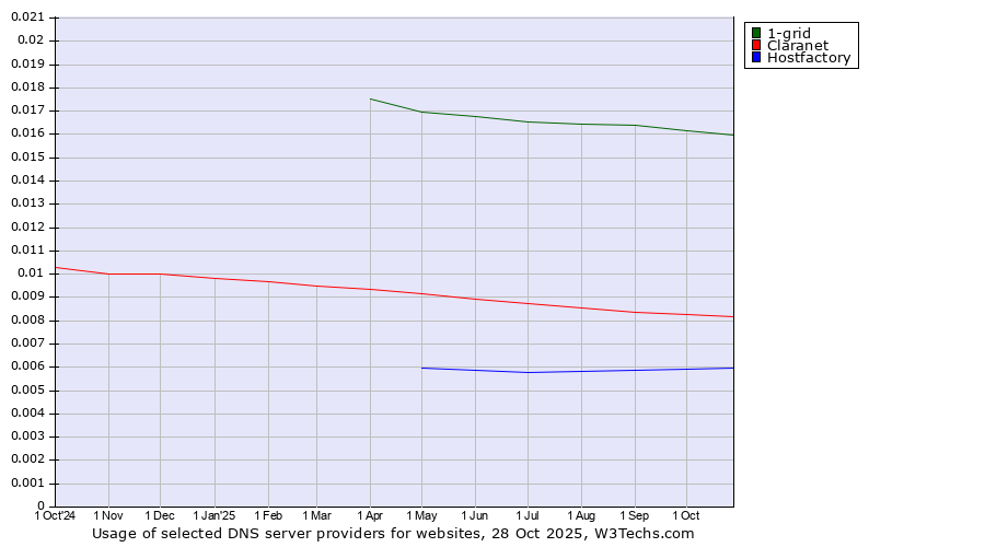 Historical trends in the usage of 1-grid vs. Claranet vs. Hostfactory