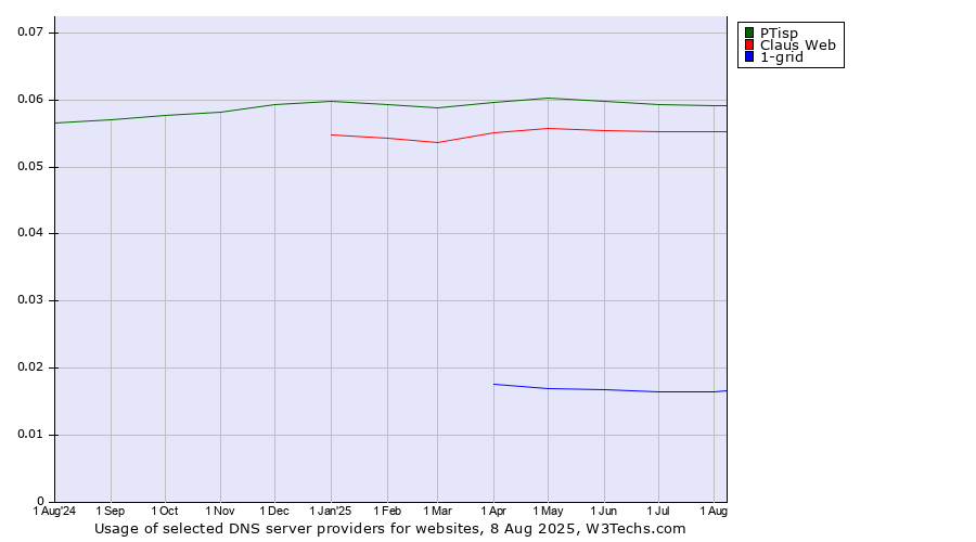 Historical trends in the usage of PTisp vs. Claus Web vs. 1-grid