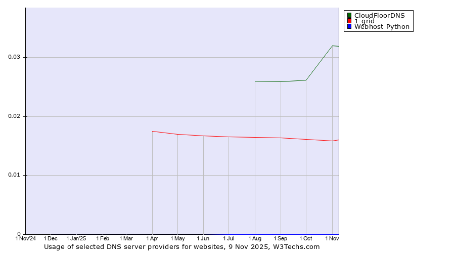 Historical trends in the usage of CloudFloorDNS vs. 1-grid vs. Webhost Python