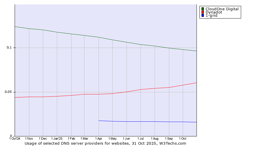 Historical trends in the usage of CloudOne Digital vs. Dynadot vs. 1-grid