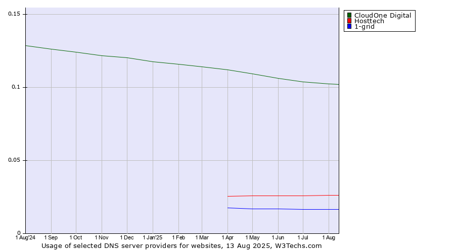 Historical trends in the usage of CloudOne Digital vs. Hosttech vs. 1-grid