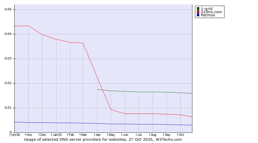 Historical trends in the usage of 1-grid vs. 51dns.com vs. Patmos