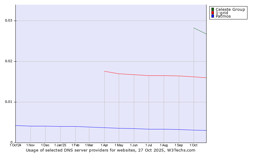 Historical trends in the usage of Celeste Group vs. 1-grid vs. Patmos