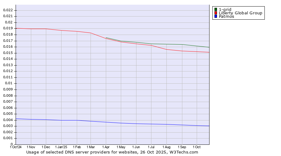 Historical trends in the usage of 1-grid vs. Liberty Global Group vs. Patmos