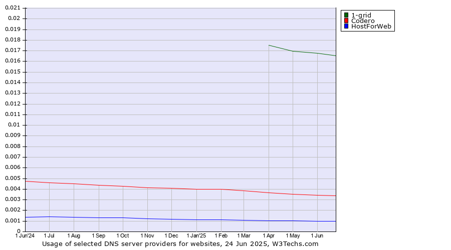 Historical trends in the usage of 1-grid vs. Codero vs. HostForWeb