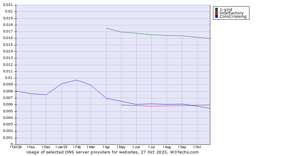 Historical trends in the usage of 1-grid vs. Hostfactory vs. ColoCrossing
