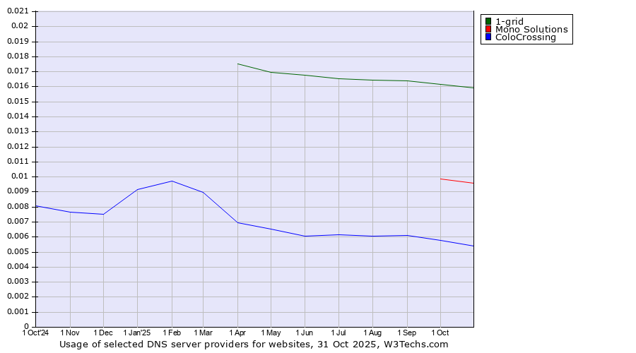 Historical trends in the usage of 1-grid vs. Mono Solutions vs. ColoCrossing