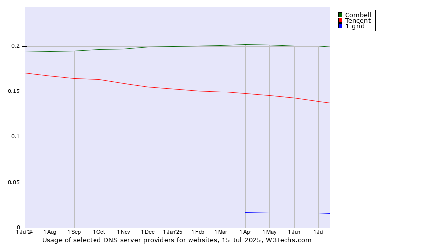 Historical trends in the usage of Combell vs. Tencent vs. 1-grid