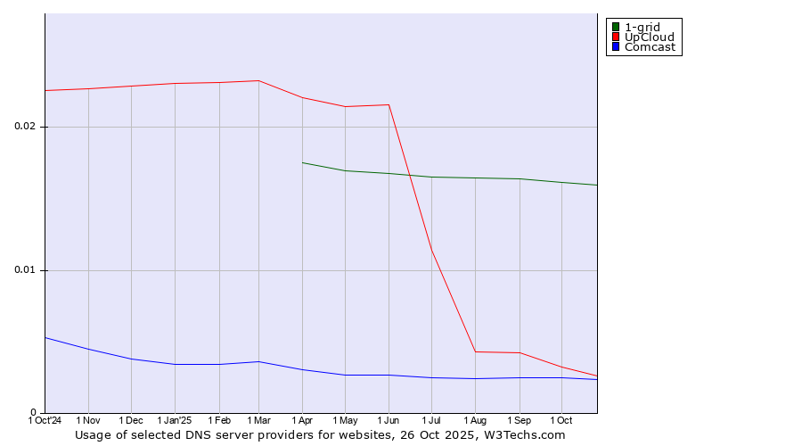 Historical trends in the usage of 1-grid vs. UpCloud vs. Comcast