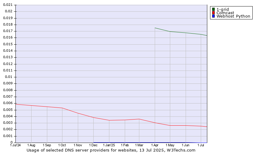 Historical trends in the usage of 1-grid vs. Comcast vs. Webhost Python