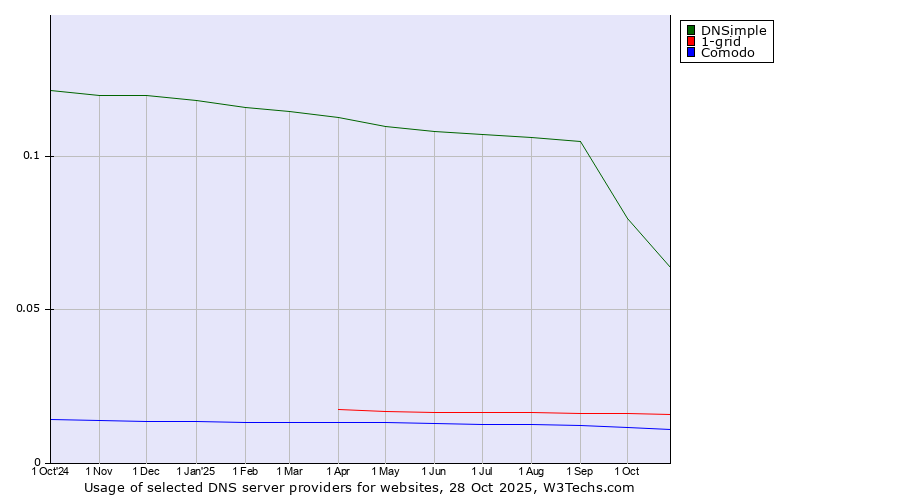 Historical trends in the usage of DNSimple vs. 1-grid vs. Comodo