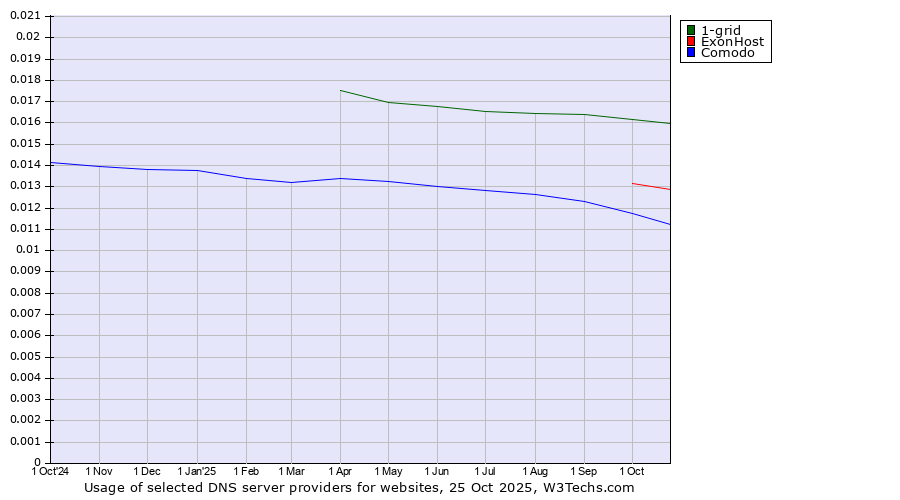 Historical trends in the usage of 1-grid vs. ExonHost vs. Comodo