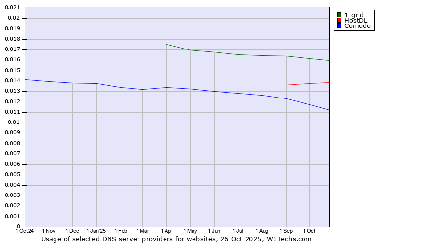 Historical trends in the usage of 1-grid vs. HostDL vs. Comodo