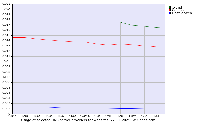 Historical trends in the usage of 1-grid vs. Comodo vs. HostForWeb