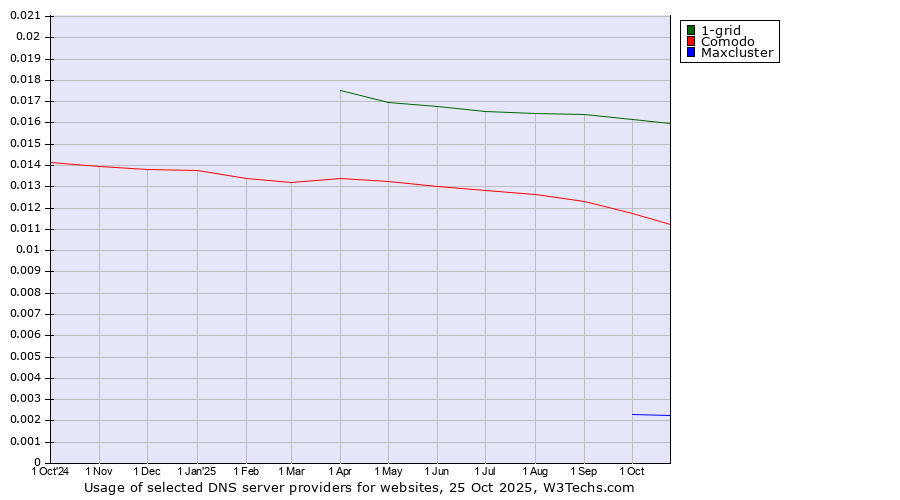 Historical trends in the usage of 1-grid vs. Comodo vs. Maxcluster
