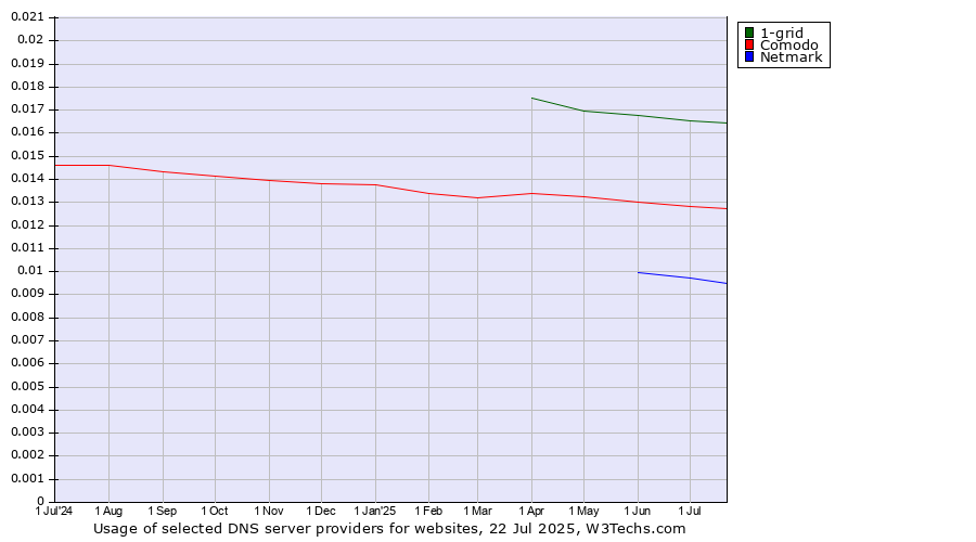 Historical trends in the usage of 1-grid vs. Comodo vs. Netmark