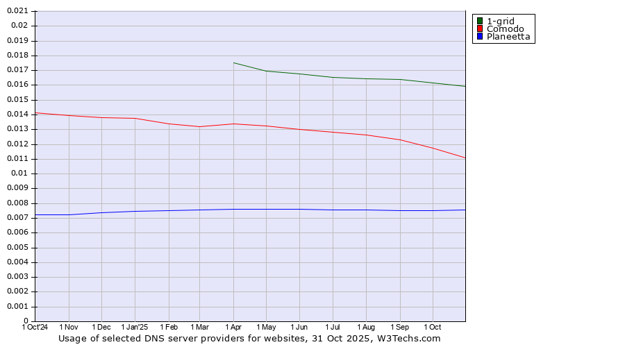 Historical trends in the usage of 1-grid vs. Comodo vs. Planeetta