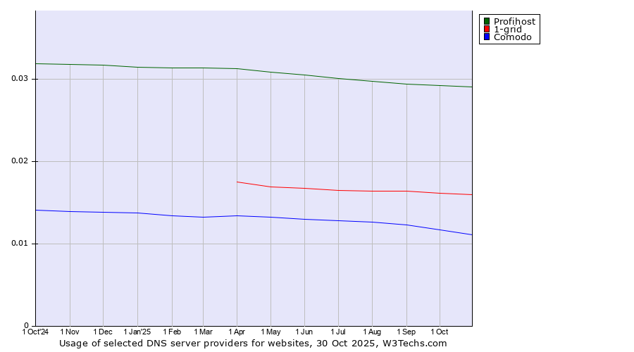 Historical trends in the usage of Profihost vs. 1-grid vs. Comodo