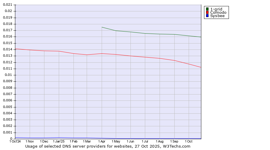 Historical trends in the usage of 1-grid vs. Comodo vs. Sysbee