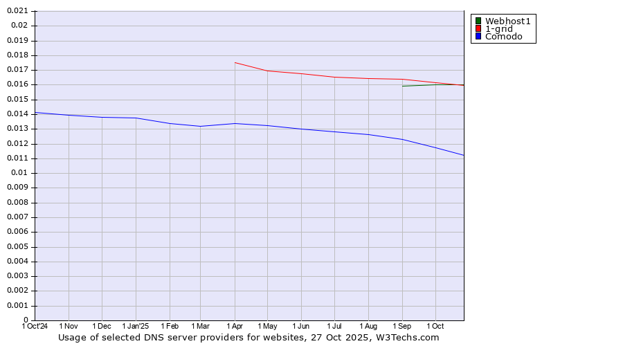 Historical trends in the usage of Webhost1 vs. 1-grid vs. Comodo