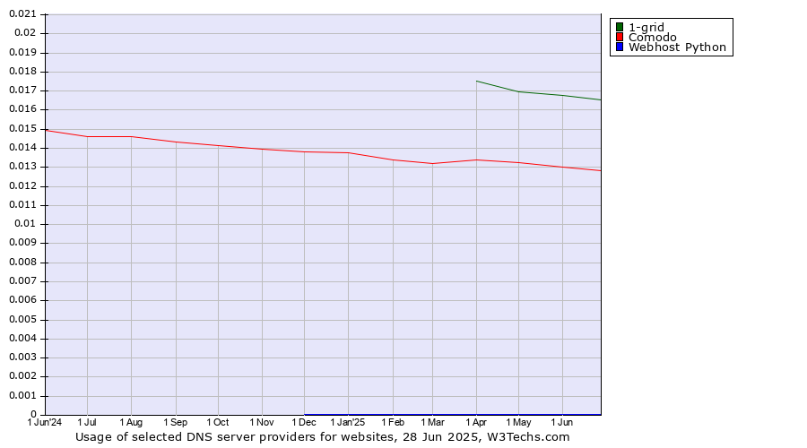 Historical trends in the usage of 1-grid vs. Comodo vs. Webhost Python