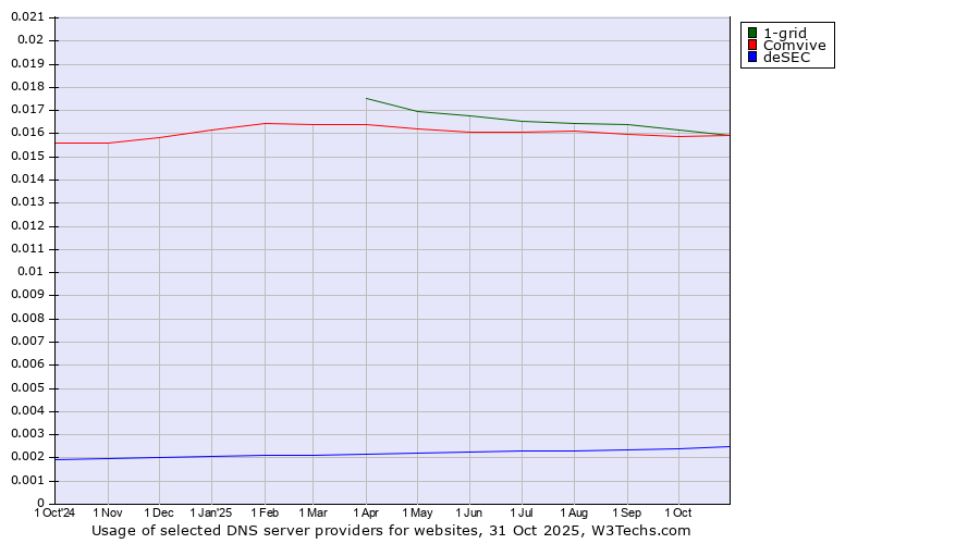 Historical trends in the usage of 1-grid vs. Comvive vs. deSEC