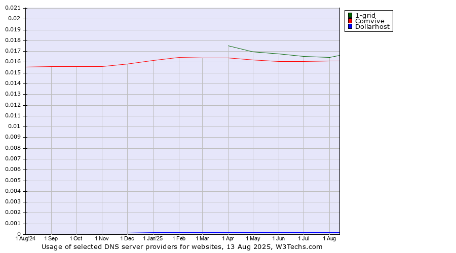 Historical trends in the usage of 1-grid vs. Comvive vs. Dollarhost