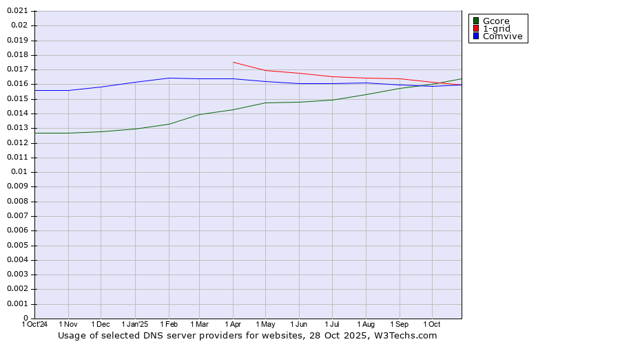 Historical trends in the usage of Gcore vs. 1-grid vs. Comvive