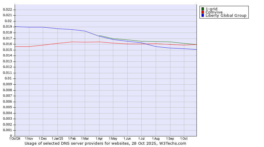 Historical trends in the usage of 1-grid vs. Comvive vs. Liberty Global Group