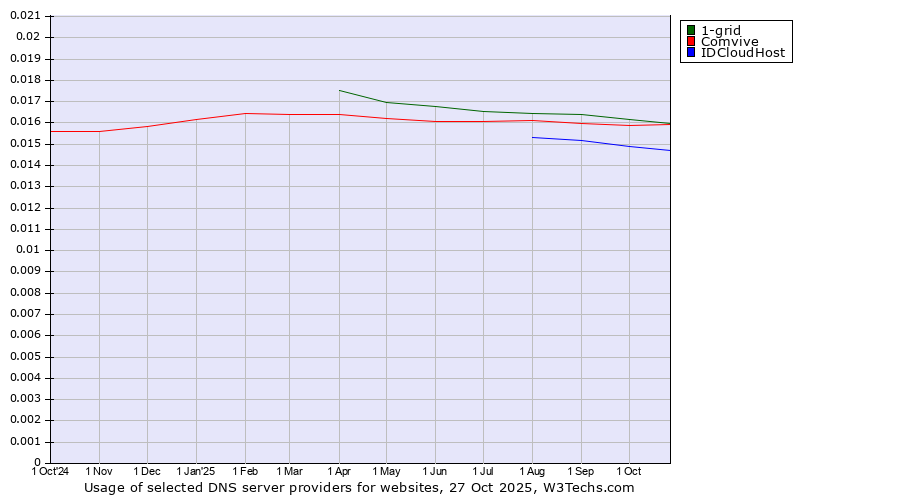 Historical trends in the usage of 1-grid vs. Comvive vs. IDCloudHost