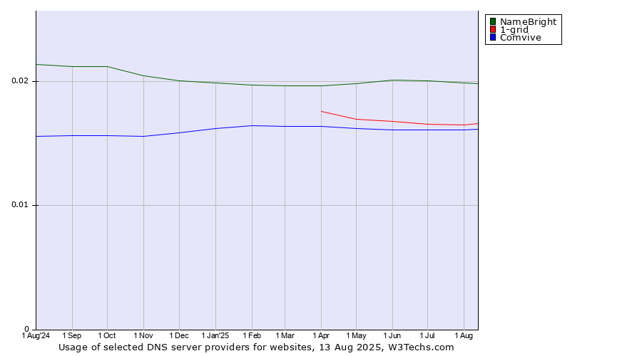 Historical trends in the usage of NameBright vs. 1-grid vs. Comvive