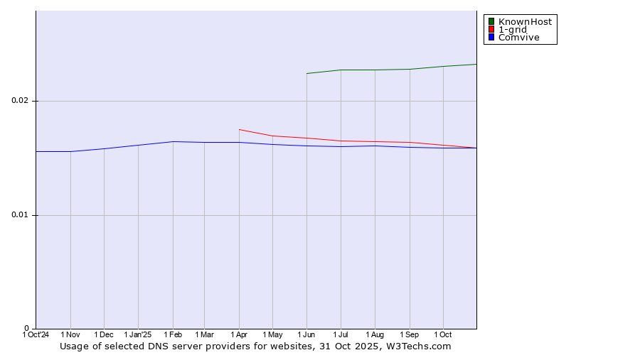 Historical trends in the usage of KnownHost vs. 1-grid vs. Comvive