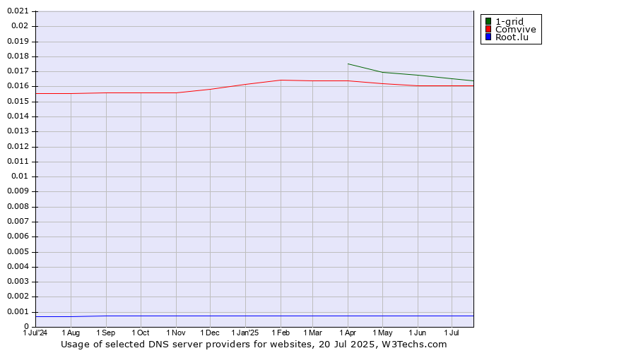 Historical trends in the usage of 1-grid vs. Comvive vs. Root.lu