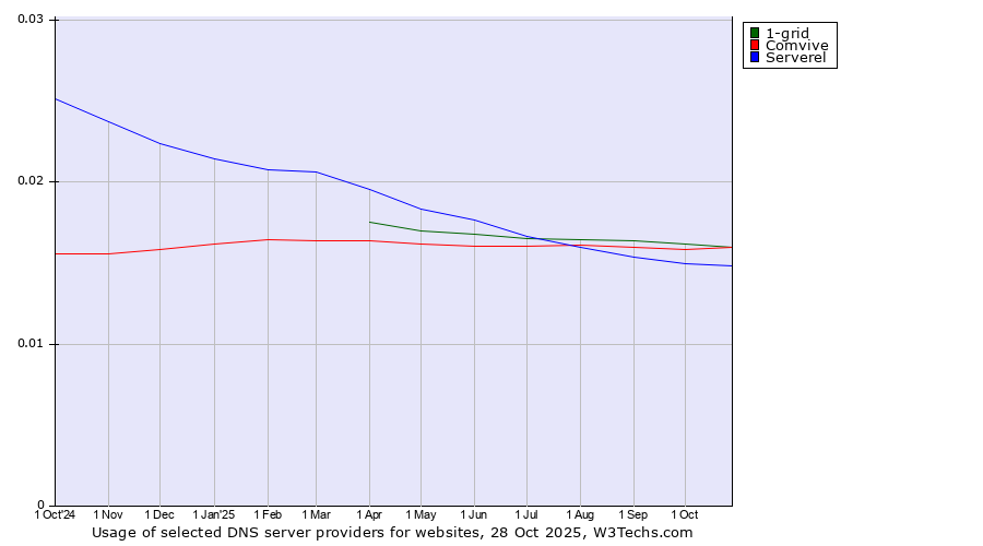 Historical trends in the usage of 1-grid vs. Comvive vs. Serverel