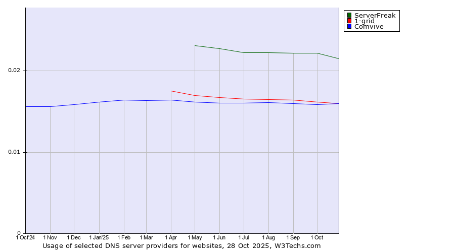 Historical trends in the usage of ServerFreak vs. 1-grid vs. Comvive