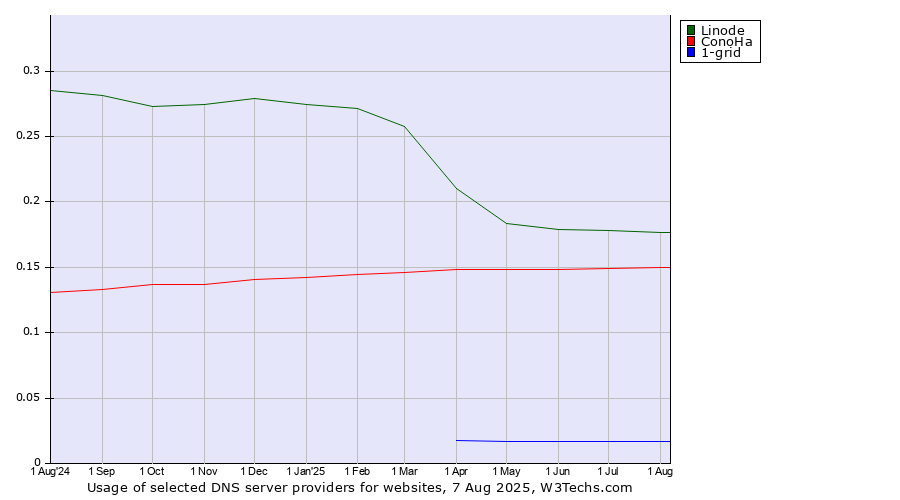 Historical trends in the usage of Linode vs. ConoHa vs. 1-grid