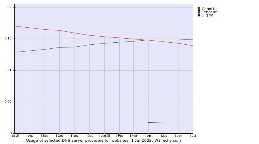 Historical trends in the usage of ConoHa vs. Tencent vs. 1-grid