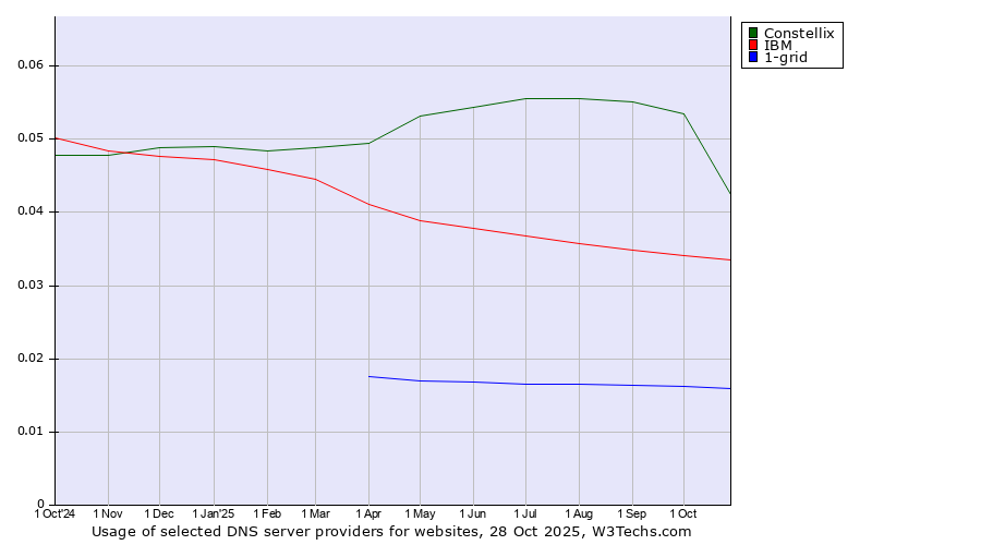 Historical trends in the usage of Constellix vs. IBM vs. 1-grid