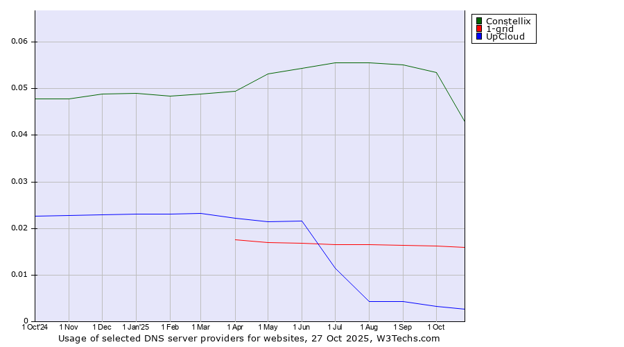 Historical trends in the usage of Constellix vs. 1-grid vs. UpCloud