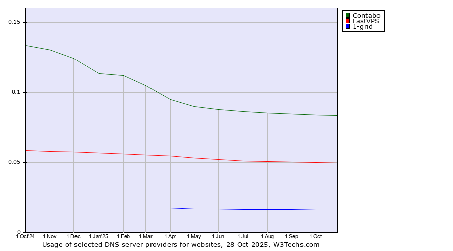 Historical trends in the usage of Contabo vs. FastVPS vs. 1-grid
