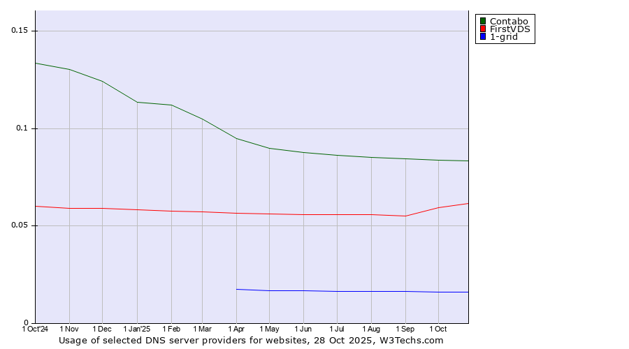 Historical trends in the usage of Contabo vs. FirstVDS vs. 1-grid
