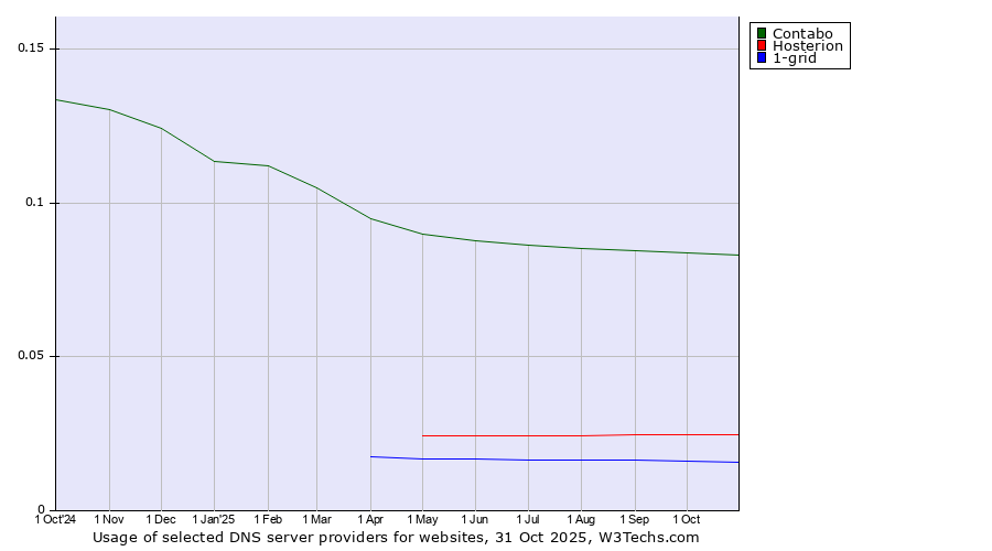 Historical trends in the usage of Contabo vs. Hosterion vs. 1-grid