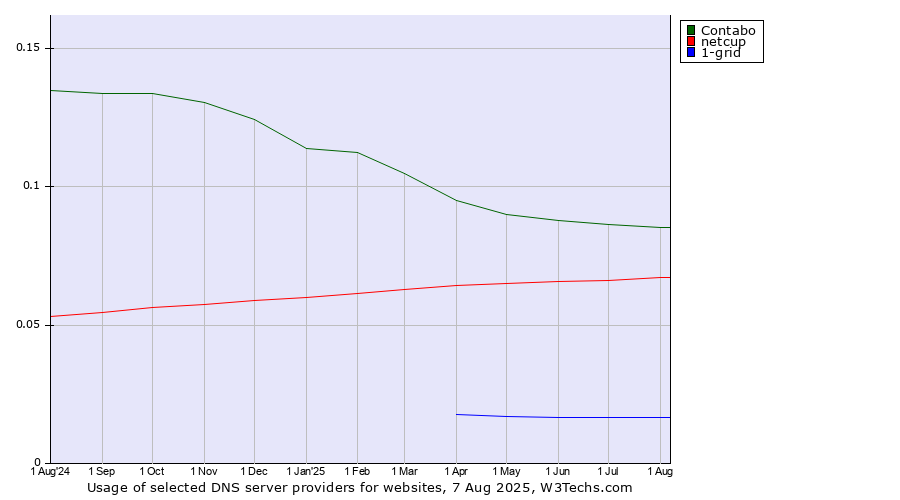 Historical trends in the usage of Contabo vs. netcup vs. 1-grid