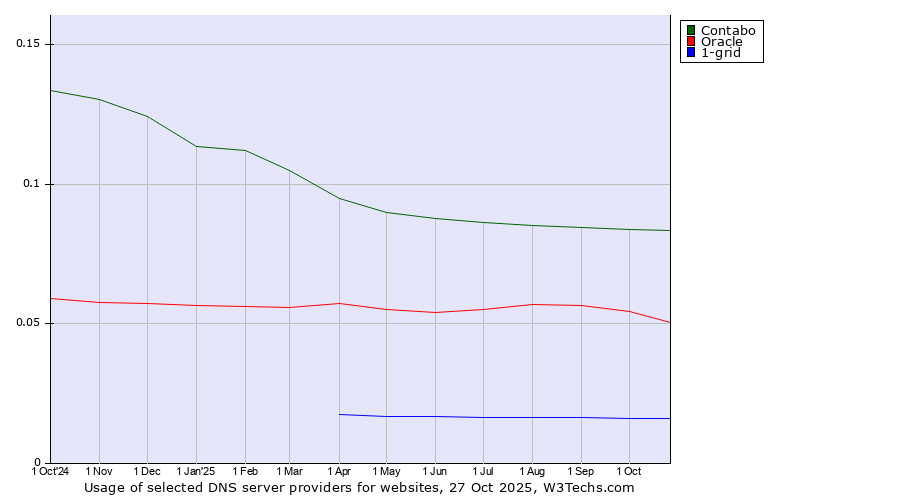Historical trends in the usage of Contabo vs. Oracle vs. 1-grid