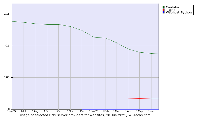 Historical trends in the usage of Contabo vs. 1-grid vs. Webhost Python