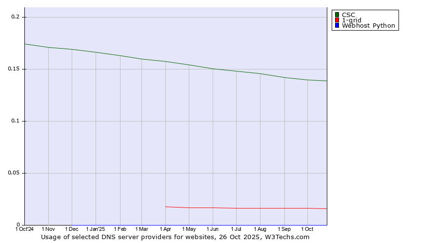 Historical trends in the usage of CSC vs. 1-grid vs. Webhost Python