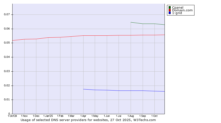 Historical trends in the usage of Cpanel vs. Domain.com vs. 1-grid