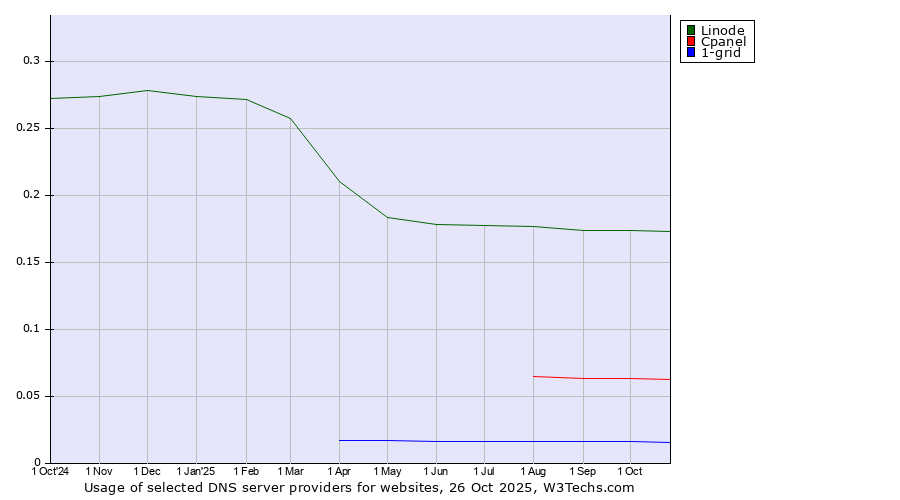 Historical trends in the usage of Linode vs. Cpanel vs. 1-grid